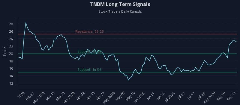 TNDM Long Term Analysis for August 13 2026 TNDM Long Term Analysis for August 13 2026