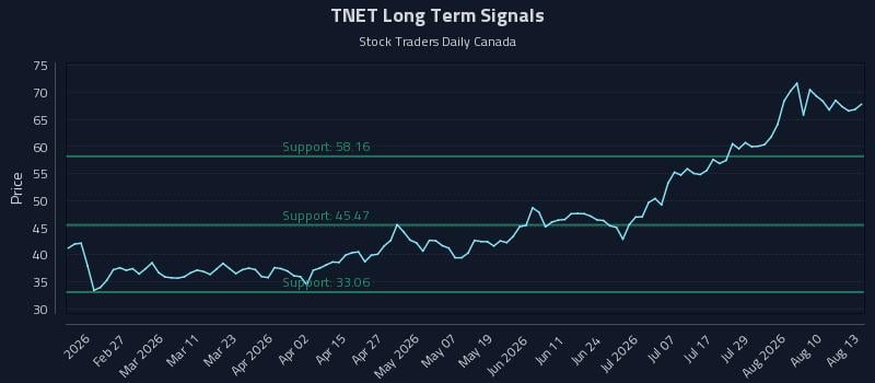TNET Long Term Analysis for August 13 2026