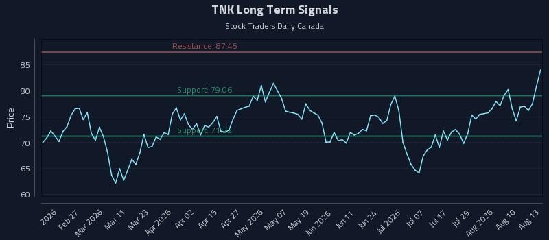 TNK Long Term Analysis for August 13 2026 TNK Long Term Analysis for August 13 2026
