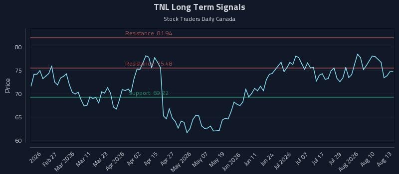 TNL Long Term Analysis for August 13 2026