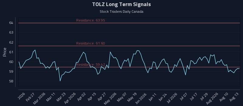TOLZ Long Term Analysis for August 13 2026 TOLZ Long Term Analysis for August 13 2026