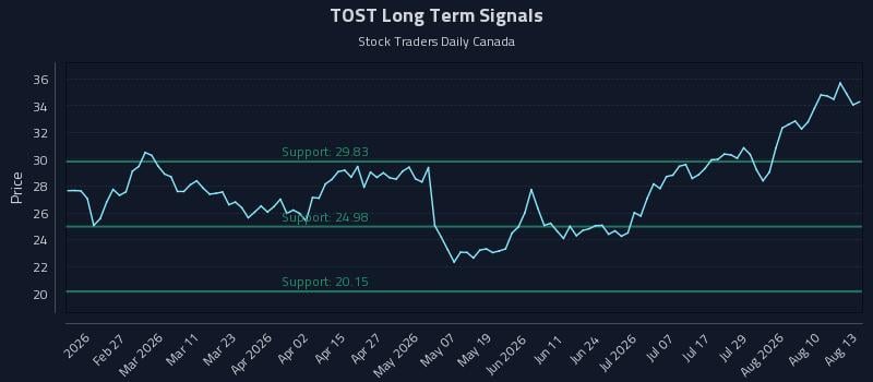 TOST Long Term Analysis for August 13 2026 TOST Long Term Analysis for August 13 2026