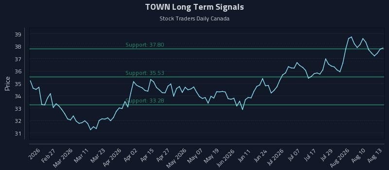 TOWN Long Term Analysis for August 13 2026 TOWN Long Term Analysis for August 13 2026