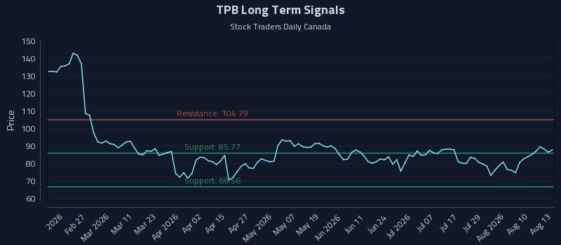 TPB Long Term Analysis for August 13 2026 TPB Long Term Analysis for August 13 2026