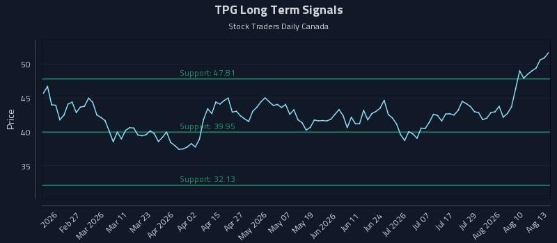 TPG Long Term Analysis for August 13 2026 TPG Long Term Analysis for August 13 2026