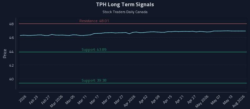 TPH Long Term Analysis for August 13 2026 TPH Long Term Analysis for August 13 2026