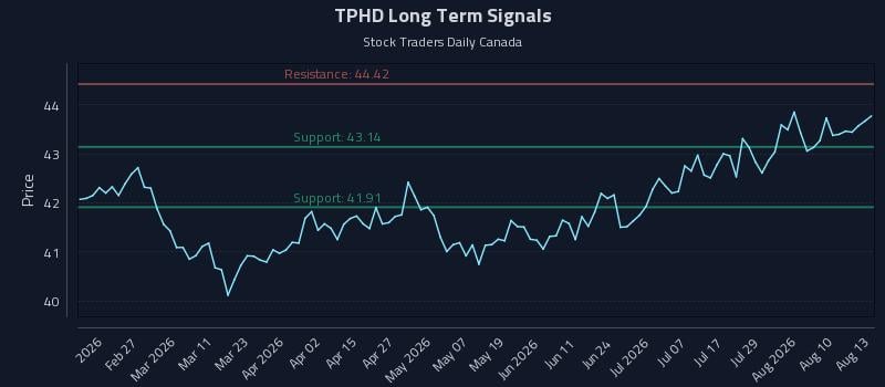 TPHD Long Term Analysis for August 13 2026 TPHD Long Term Analysis for August 13 2026