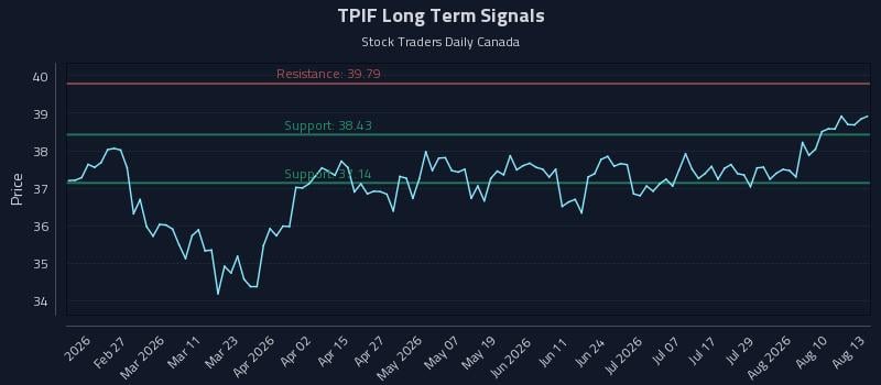 TPIF Long Term Analysis for August 13 2026 TPIF Long Term Analysis for August 13 2026