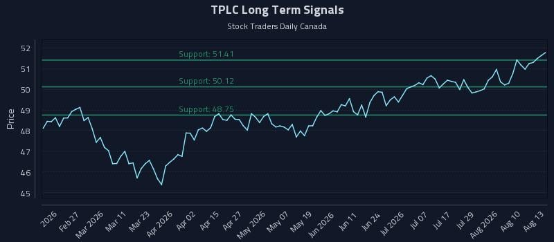 TPLC Long Term Analysis for August 13 2026 TPLC Long Term Analysis for August 13 2026
