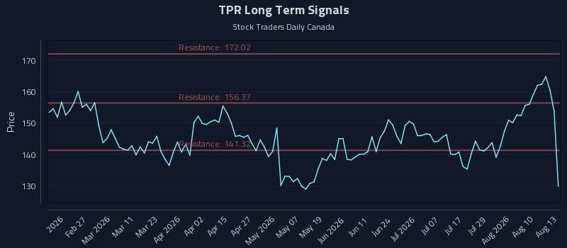 TPR Long Term Analysis for August 13 2026 TPR Long Term Analysis for August 13 2026
