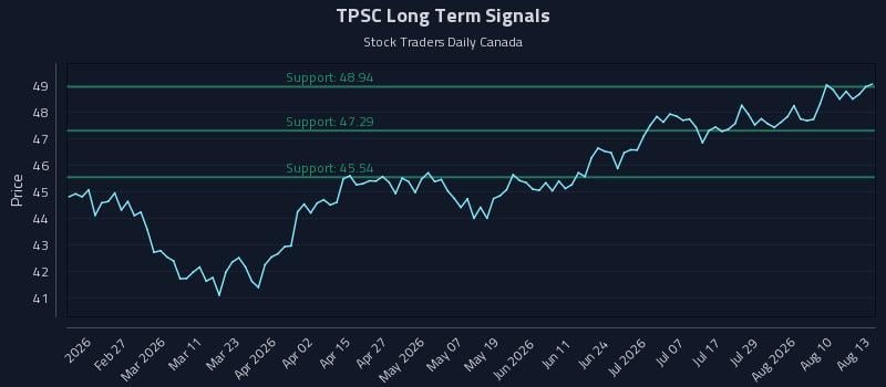 TPSC Long Term Analysis for August 13 2026 TPSC Long Term Analysis for August 13 2026