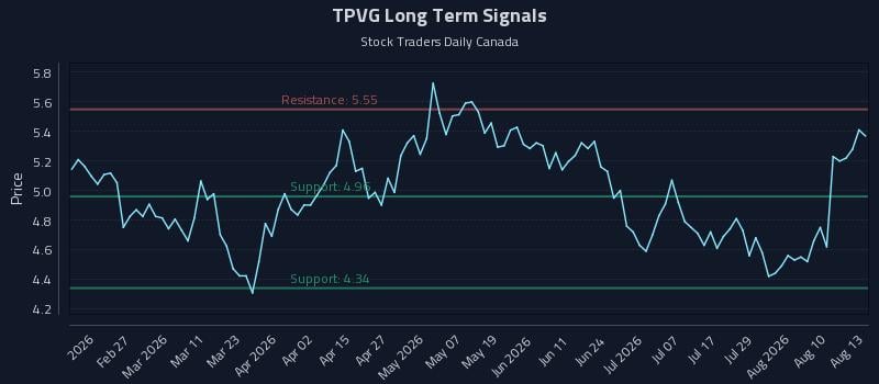 TPVG Long Term Analysis for August 13 2026 TPVG Long Term Analysis for August 13 2026