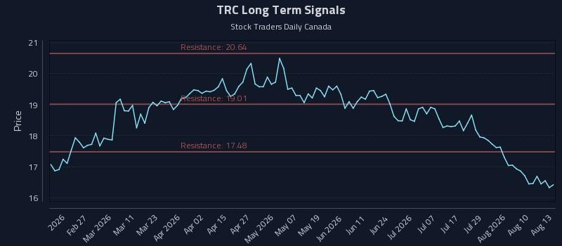 TRC Long Term Analysis for August 13 2026 TRC Long Term Analysis for August 13 2026