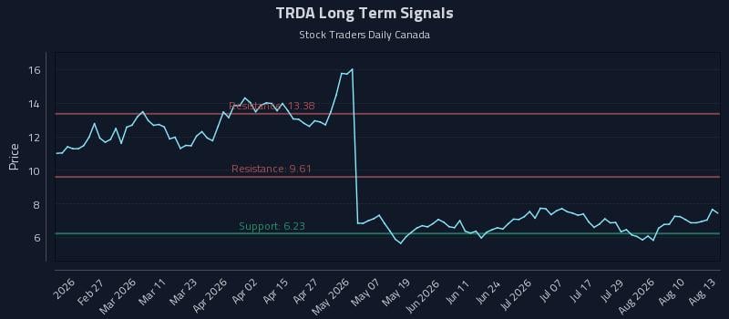 TRDA Long Term Analysis for August 13 2026 TRDA Long Term Analysis for August 13 2026