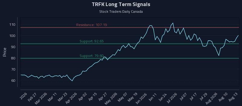 TRFK Long Term Analysis for August 13 2026 TRFK Long Term Analysis for August 13 2026