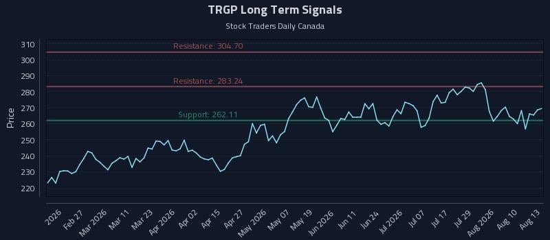 TRGP Long Term Analysis for August 13 2026 TRGP Long Term Analysis for August 13 2026