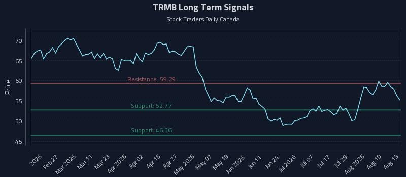 TRMB Long Term Analysis for August 13 2026 TRMB Long Term Analysis for August 13 2026