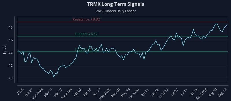 TRMK Long Term Analysis for August 13 2026 TRMK Long Term Analysis for August 13 2026