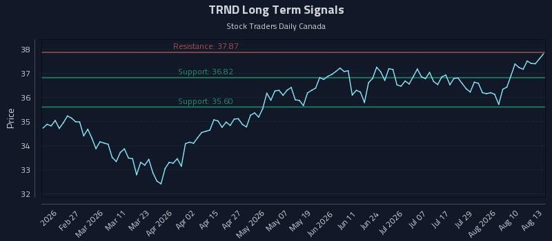 TRND Long Term Analysis for August 13 2026 TRND Long Term Analysis for August 13 2026