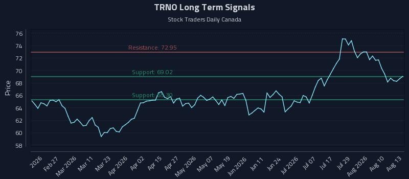 TRNO Long Term Analysis for August 13 2026 TRNO Long Term Analysis for August 13 2026
