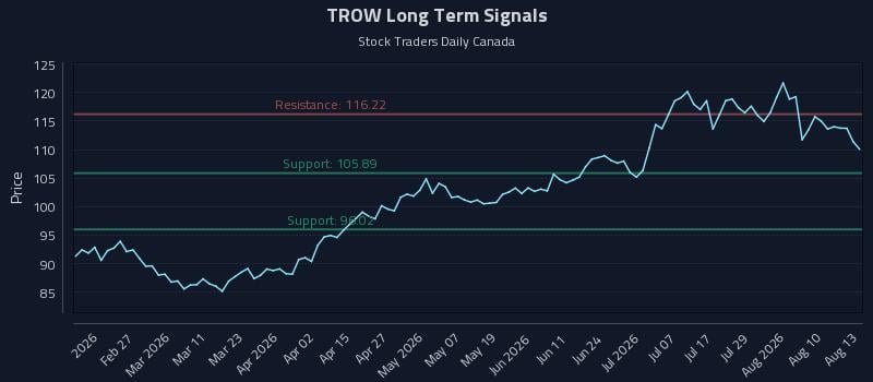 TROW Long Term Analysis for August 13 2026