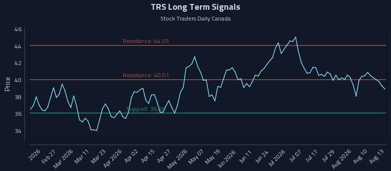 TRS Long Term Analysis for August 13 2026 TRS Long Term Analysis for August 13 2026