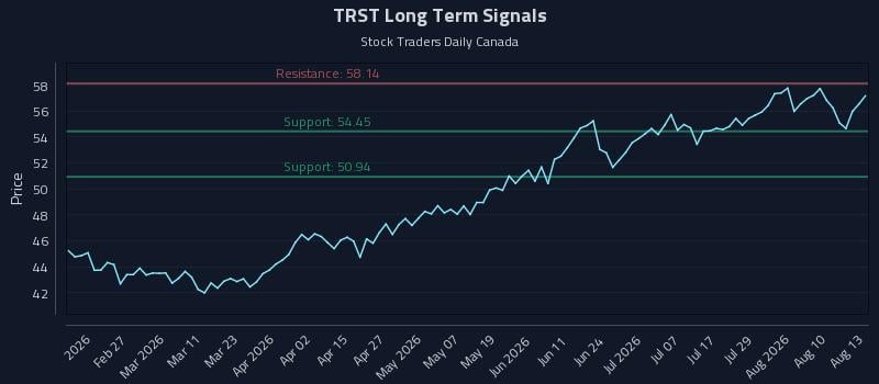 TRST Long Term Analysis for August 13 2026 TRST Long Term Analysis for August 13 2026