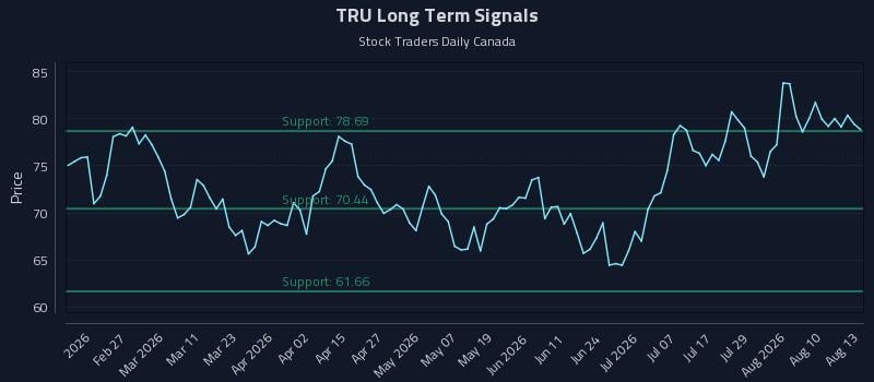 TRU Long Term Analysis for August 13 2026 TRU Long Term Analysis for August 13 2026