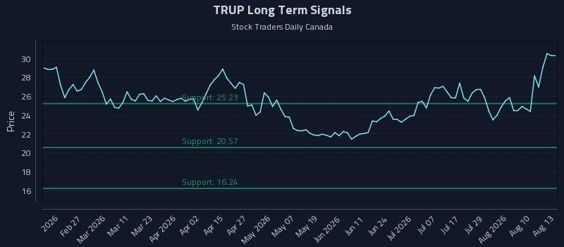 TRUP Long Term Analysis for August 13 2026 TRUP Long Term Analysis for August 13 2026
