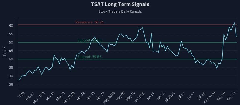 TSAT Long Term Analysis for August 13 2026 TSAT Long Term Analysis for August 13 2026