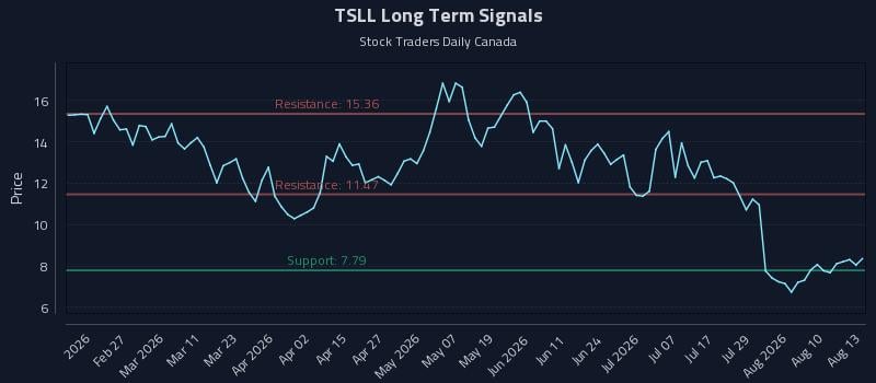 TSLL Long Term Analysis for August 13 2026 TSLL Long Term Analysis for August 13 2026
