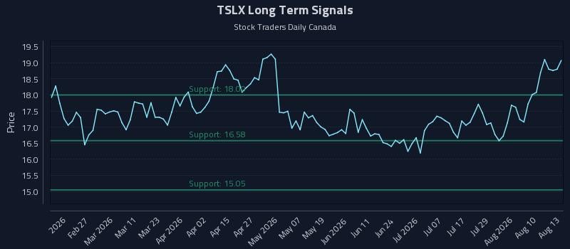 TSLX Long Term Analysis for August 13 2026