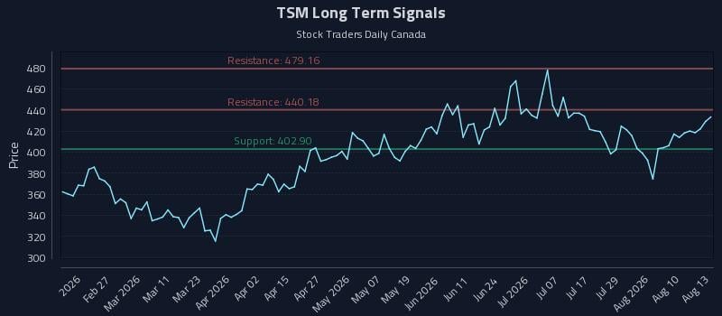 TSM Long Term Analysis for August 13 2026 TSM Long Term Analysis for August 13 2026