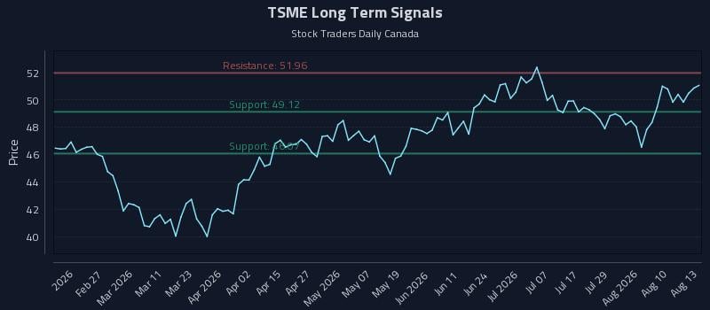 TSME Long Term Analysis for August 13 2026 TSME Long Term Analysis for August 13 2026