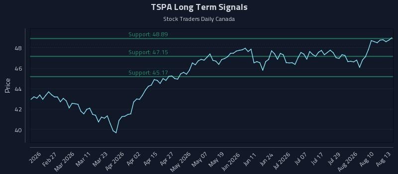TSPA Long Term Analysis for August 13 2026 TSPA Long Term Analysis for August 13 2026