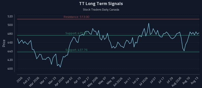 TT Long Term Analysis for August 13 2026 TT Long Term Analysis for August 13 2026