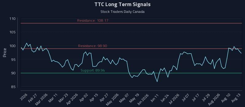 TTC Long Term Analysis for August 13 2026 TTC Long Term Analysis for August 13 2026