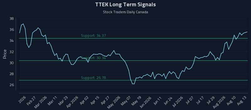 TTEK Long Term Analysis for August 13 2026
