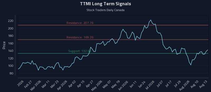 TTMI Long Term Analysis for August 13 2026 TTMI Long Term Analysis for August 13 2026