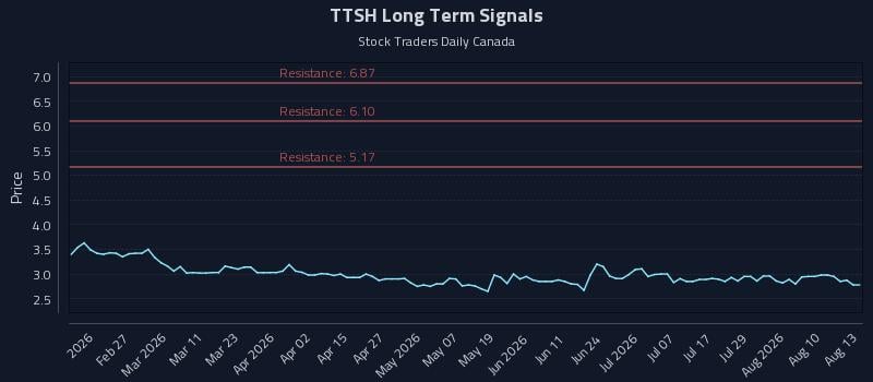TTSH Long Term Analysis for August 13 2026 TTSH Long Term Analysis for August 13 2026