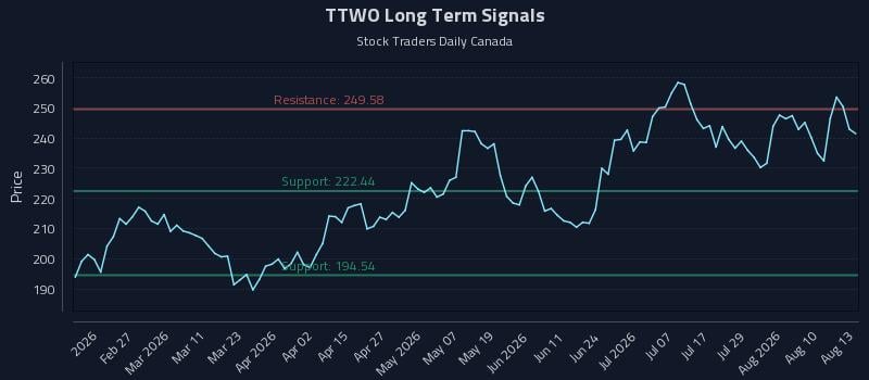 TTWO Long Term Analysis for August 13 2026