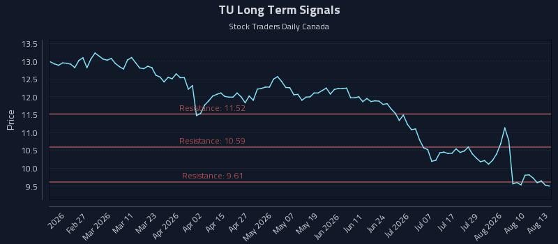 TU Long Term Analysis for August 13 2026 TU Long Term Analysis for August 13 2026