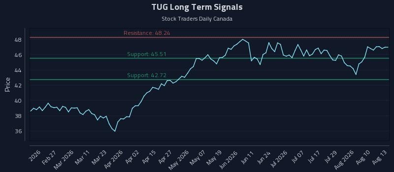 TUG Long Term Analysis for August 13 2026