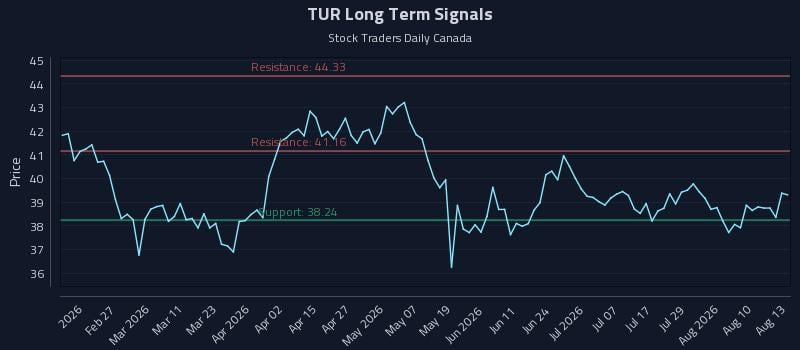 TUR Long Term Analysis for August 13 2026 TUR Long Term Analysis for August 13 2026