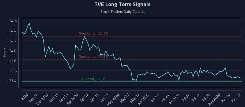 TVE Long Term Analysis for August 13 2026 TVE Long Term Analysis for August 13 2026