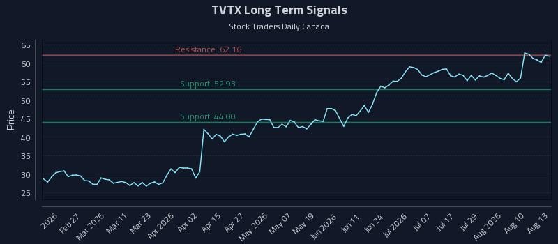 TVTX Long Term Analysis for August 13 2026 TVTX Long Term Analysis for August 13 2026