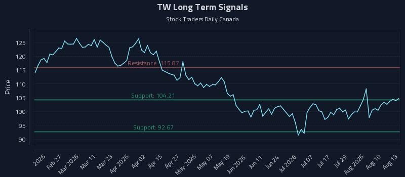 TW Long Term Analysis for August 13 2026 TW Long Term Analysis for August 13 2026
