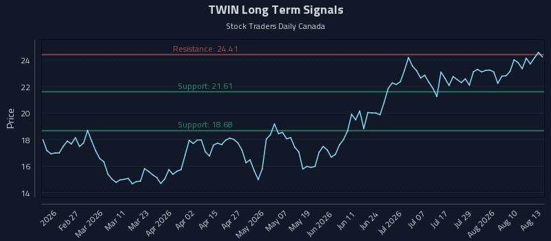 TWIN Long Term Analysis for August 13 2026
