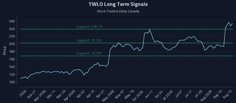 TWLO Long Term Analysis for August 13 2026 TWLO Long Term Analysis for August 13 2026