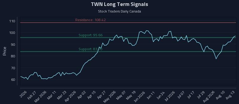 TWN Long Term Analysis for August 13 2026 TWN Long Term Analysis for August 13 2026
